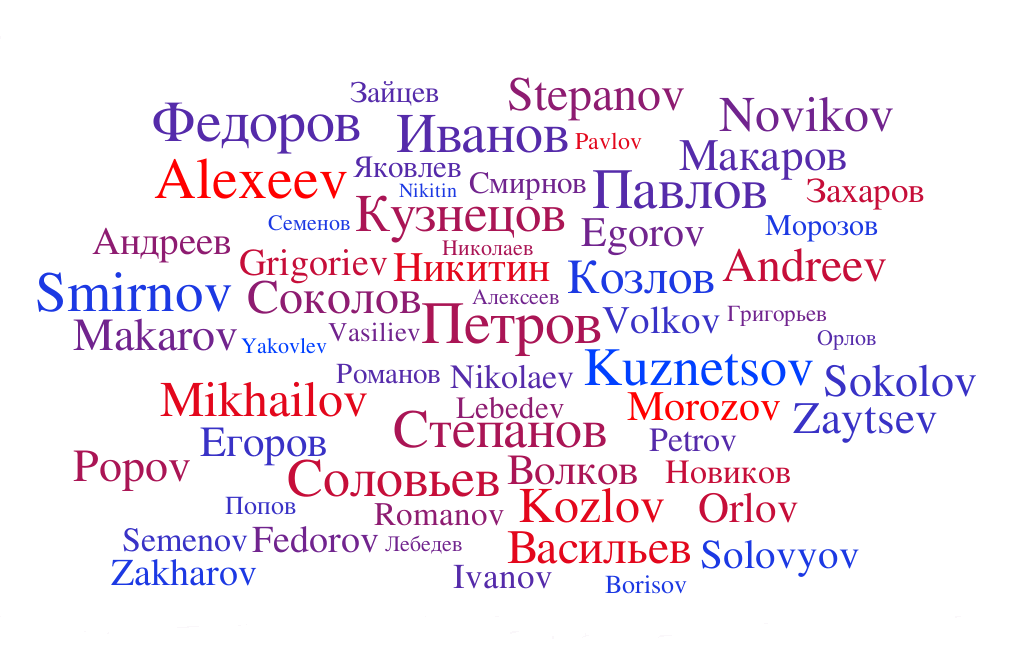 Most Common Russian Last Names