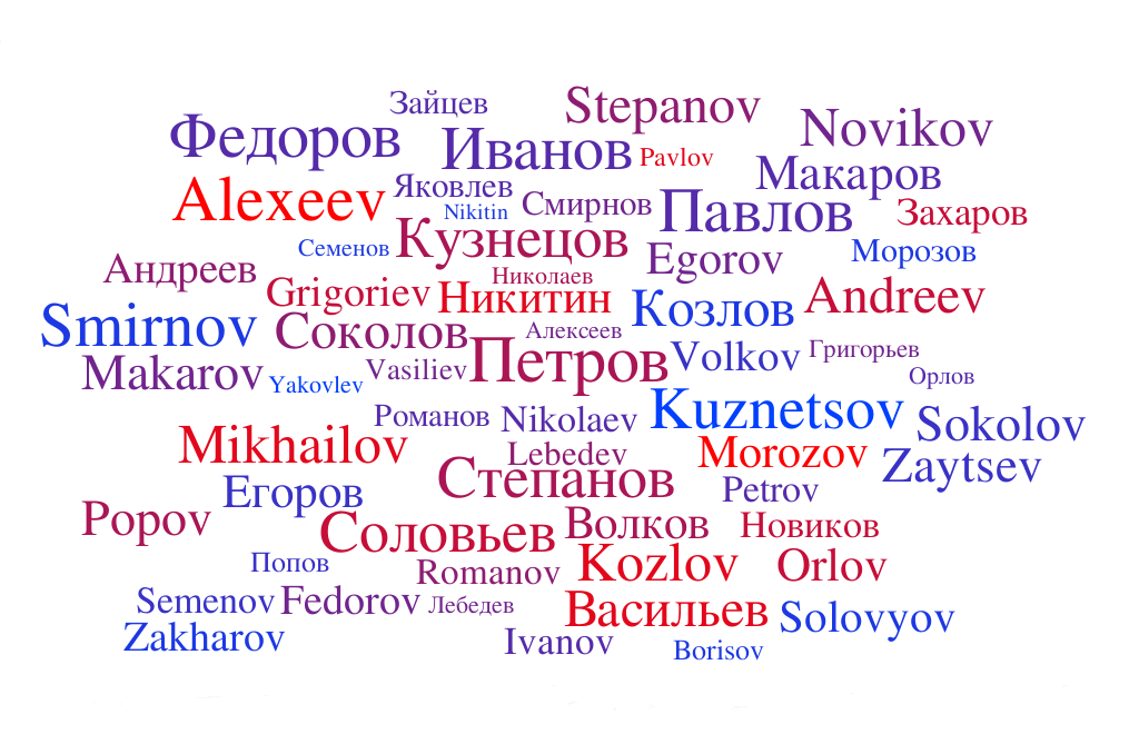 most-popular-100-russian-last-names